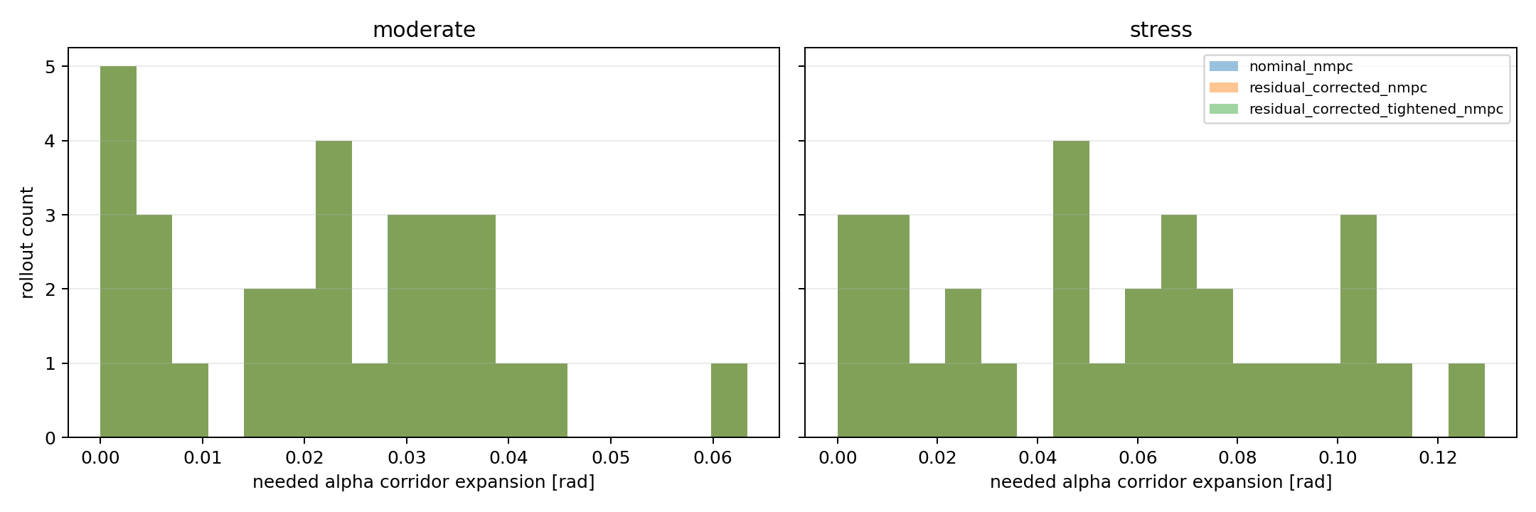 Alpha corridor slack histogram
