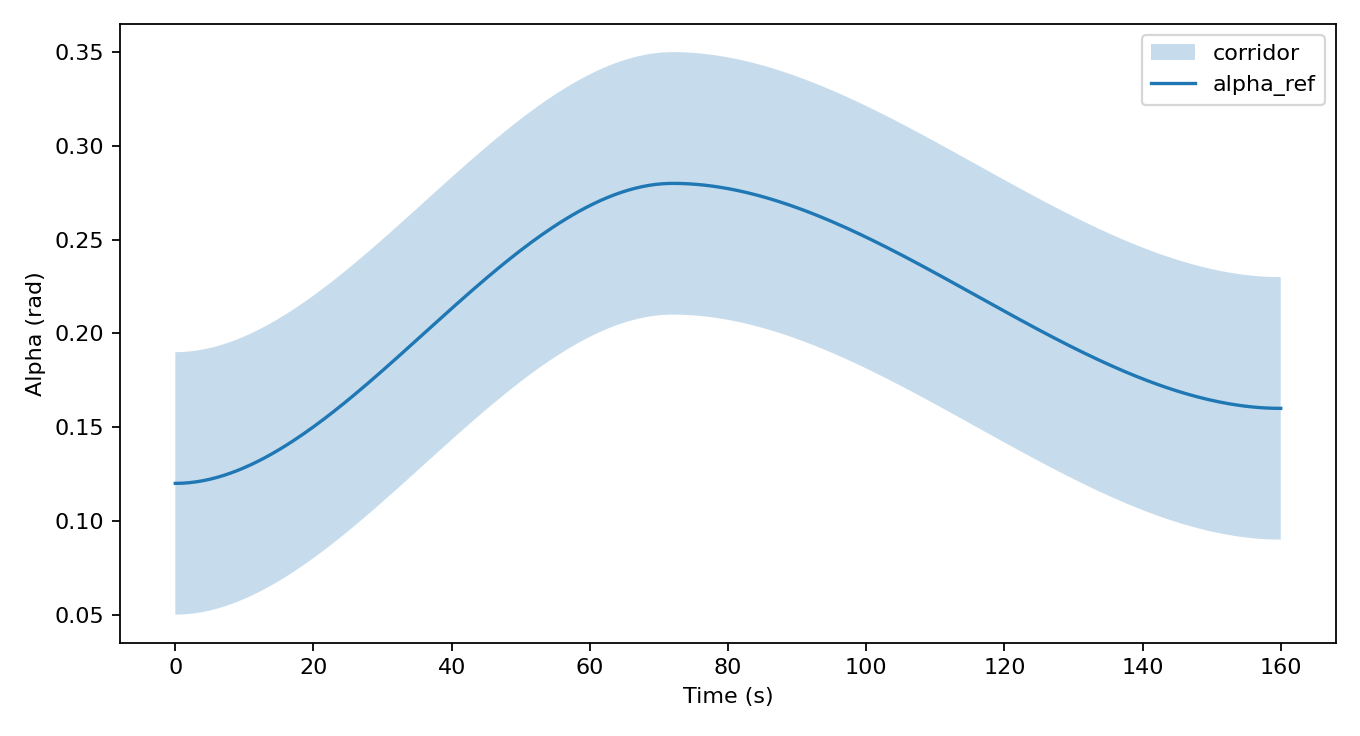 Angle-of-attack reference and corridor