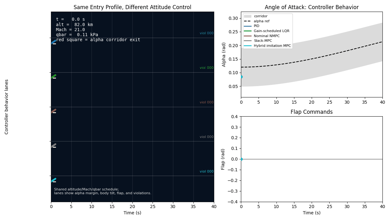 Animated comparison of saved reentry attitude controller rollouts
