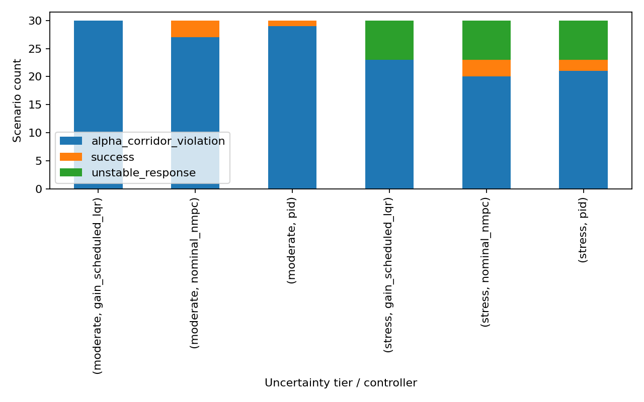 Failure mode stacked bar chart