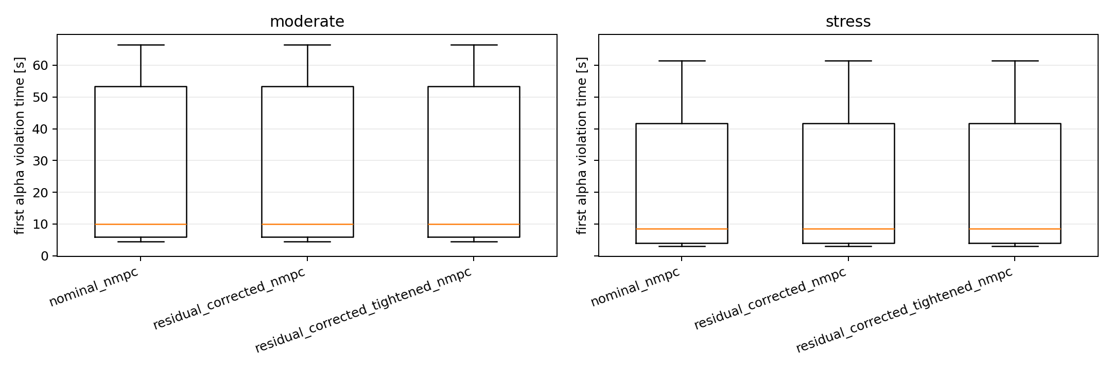 First alpha violation time distribution