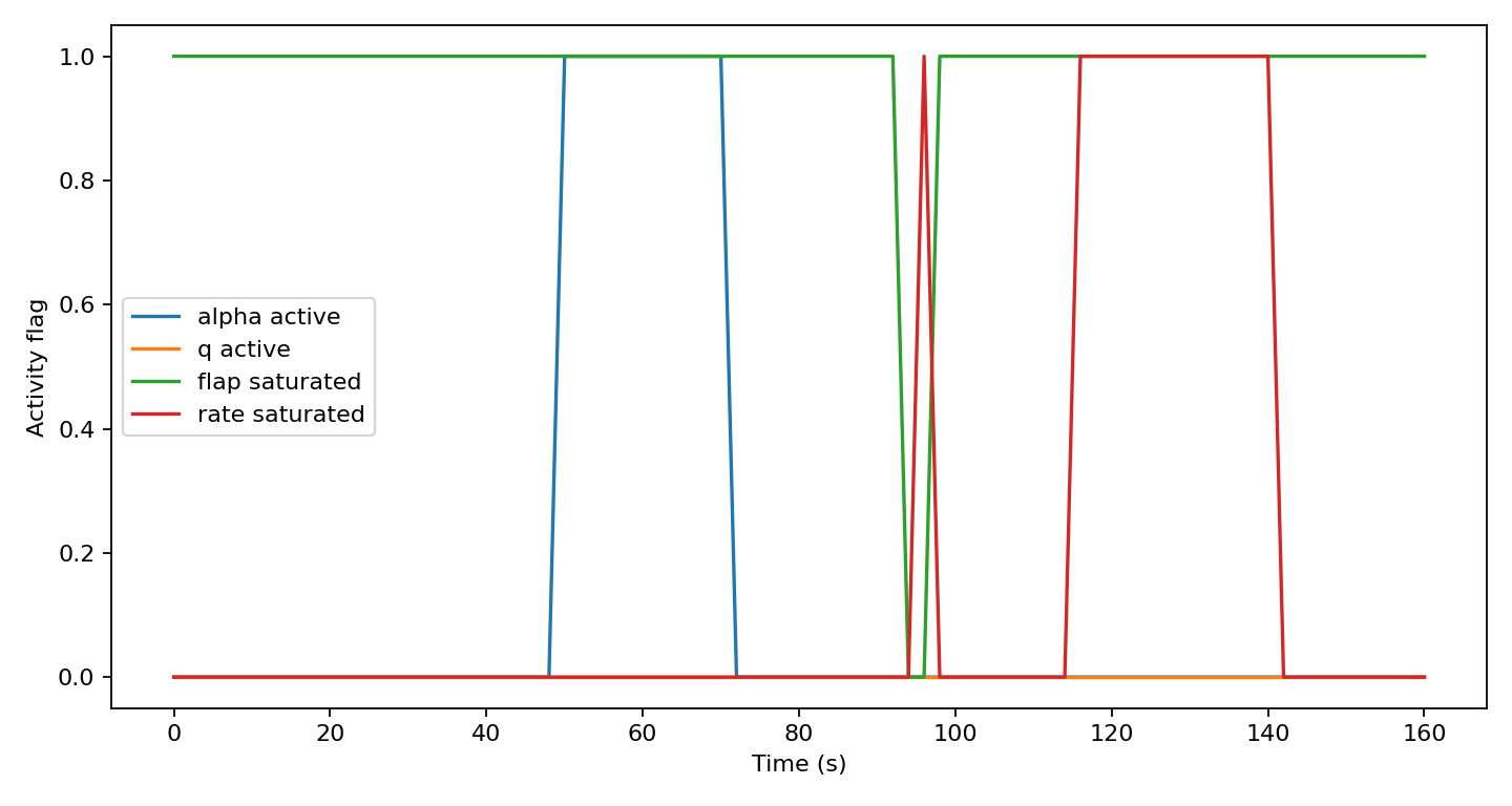 Nominal NMPC constraint activity