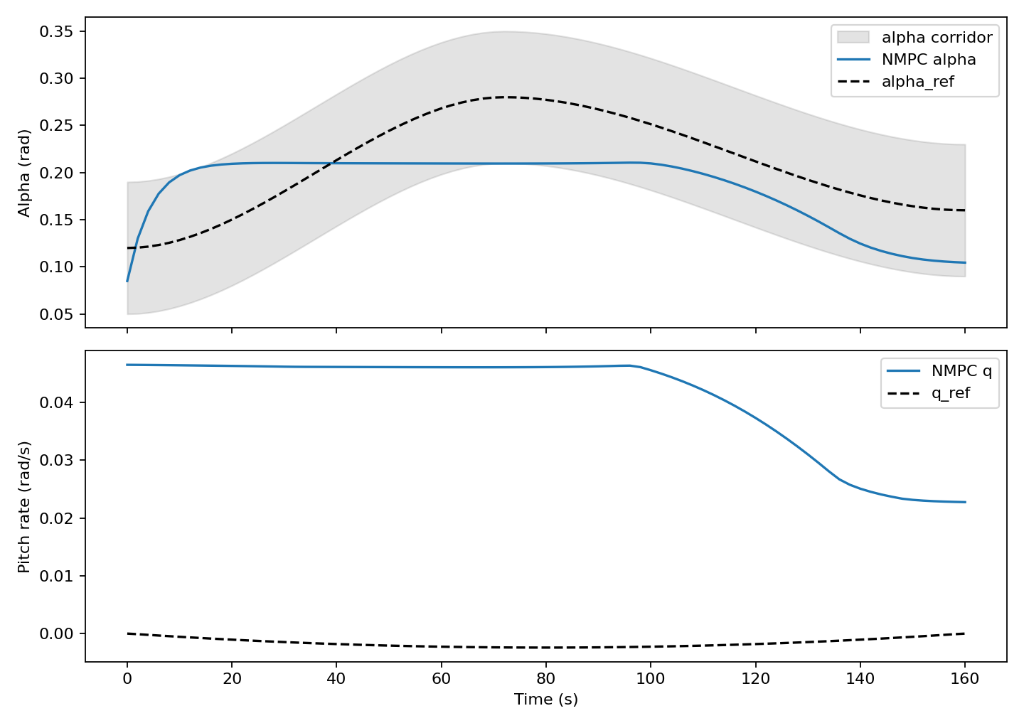 Nominal NMPC alpha and pitch-rate tracking