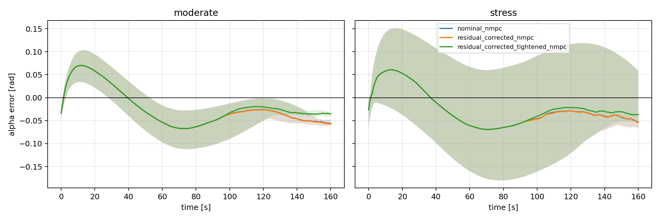 Alpha error envelopes for nominal and residual MPC