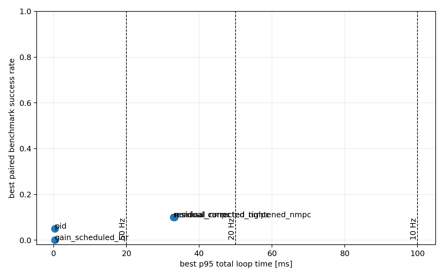 Performance versus timing Pareto plot