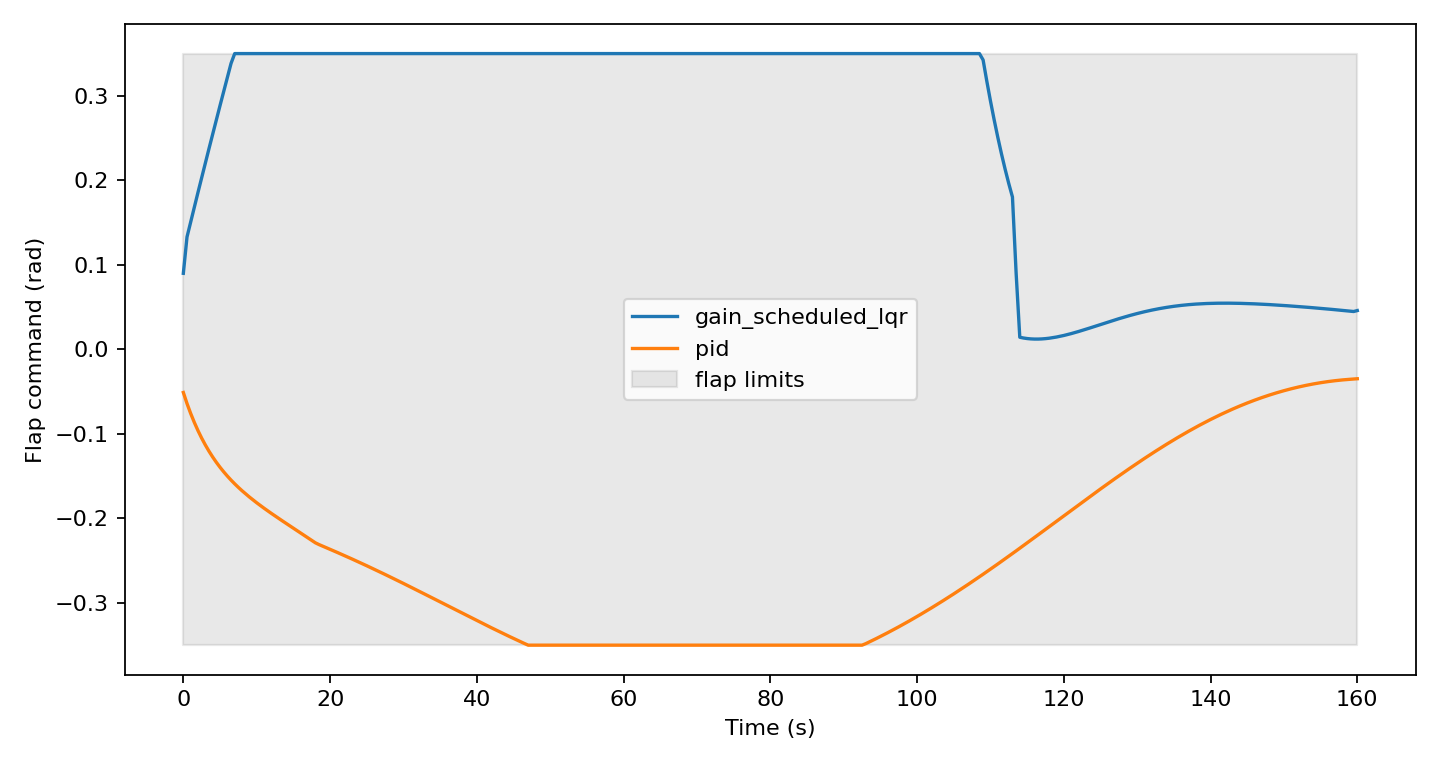 PID versus gain-scheduled LQR flap commands