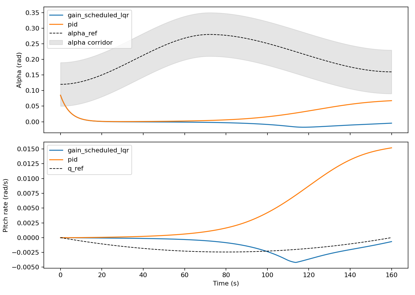 PID versus gain-scheduled LQR alpha and pitch-rate tracking