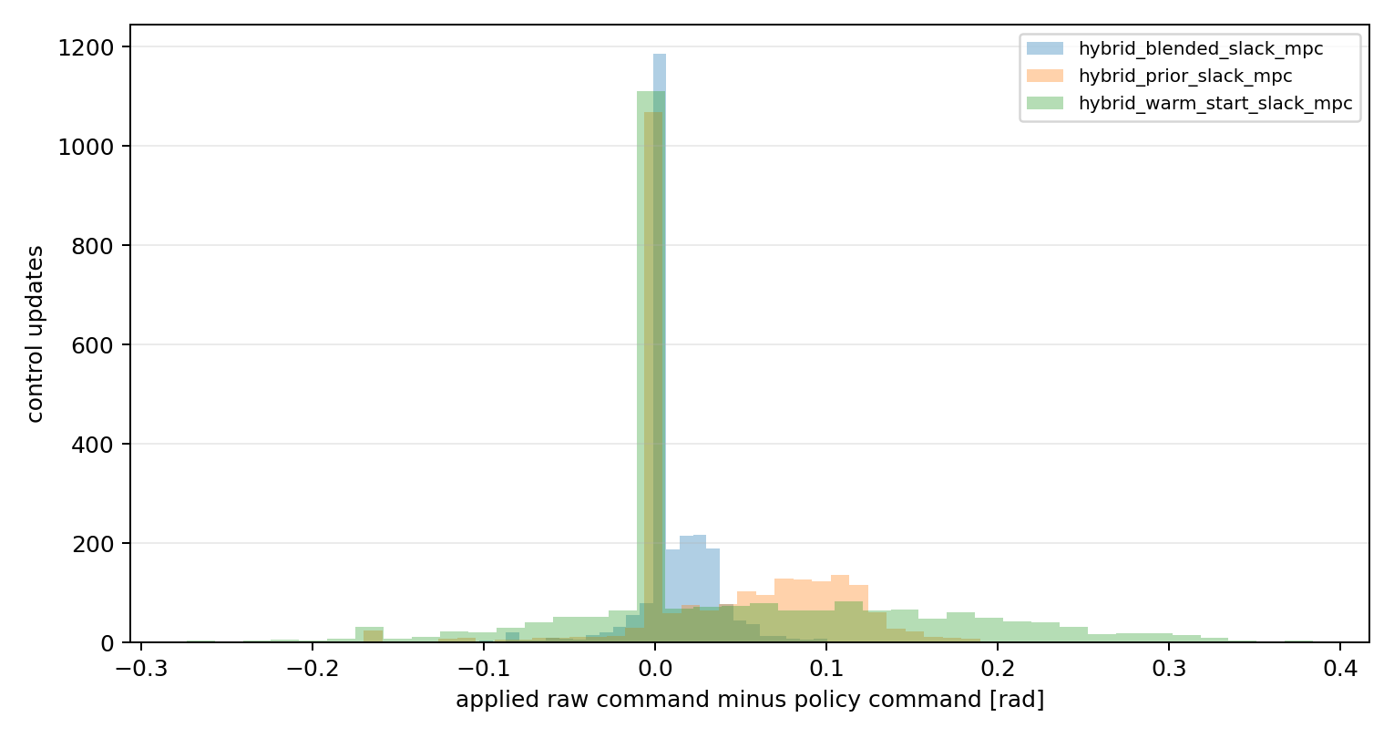 Policy prior versus MPC command gap
