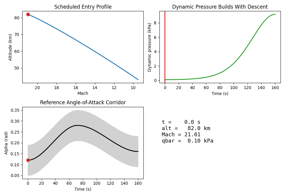 Animated scheduled altitude, Mach, and dynamic pressure profile