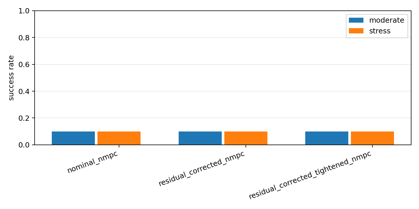 Residual MPC success rates