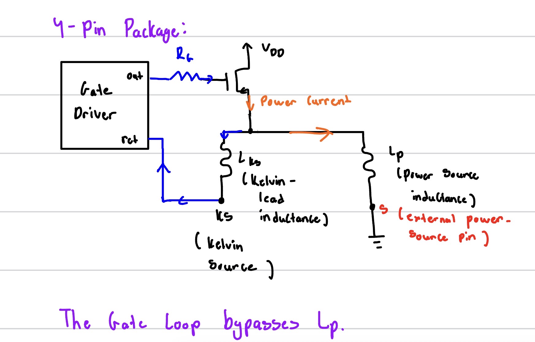 Hand-drawn diagram of a 4-pin SiC MOSFET showing separate power-source and Kelvin-source paths