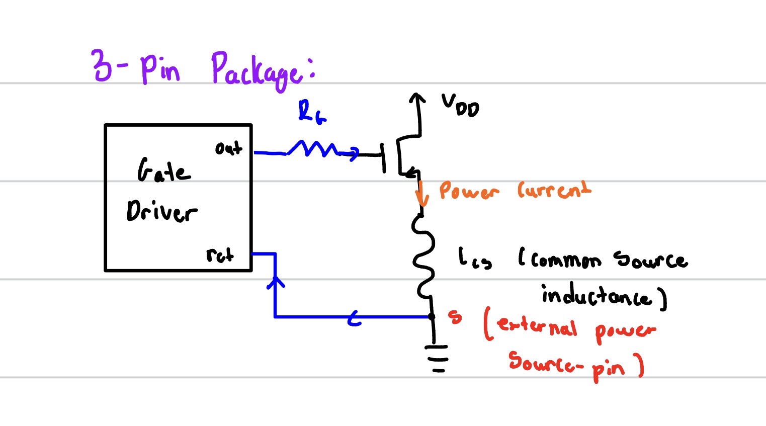 Hand-drawn diagram of a conventional 3-pin SiC MOSFET showing common-source inductance shared by the power-current and gate-driver-return paths