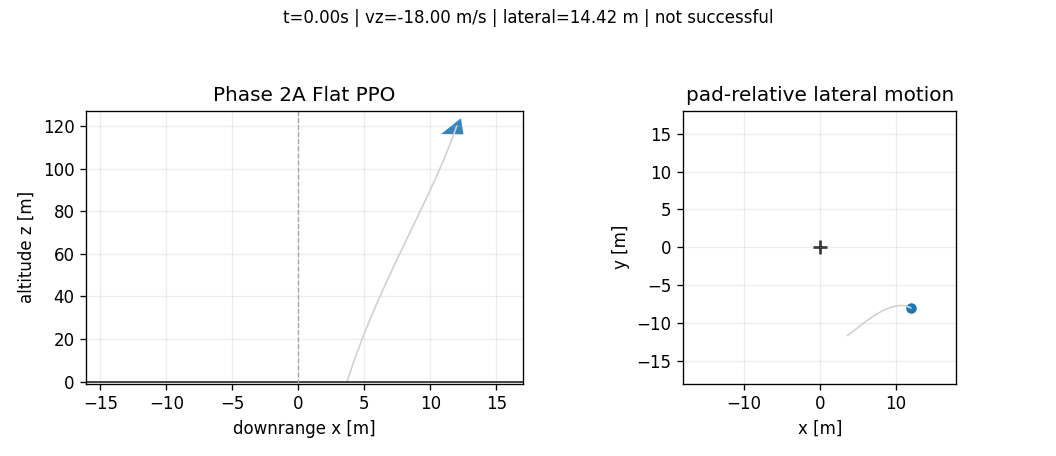 Animated flat PPO landing failure trajectory