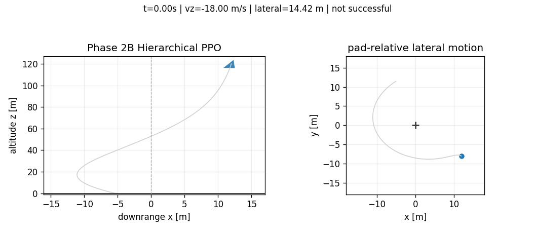 Animated hierarchical PPO landing failure trajectory