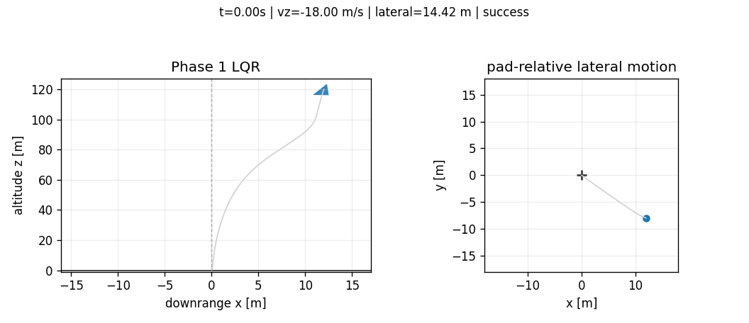 Animated Phase 1 LQR landing trajectory
