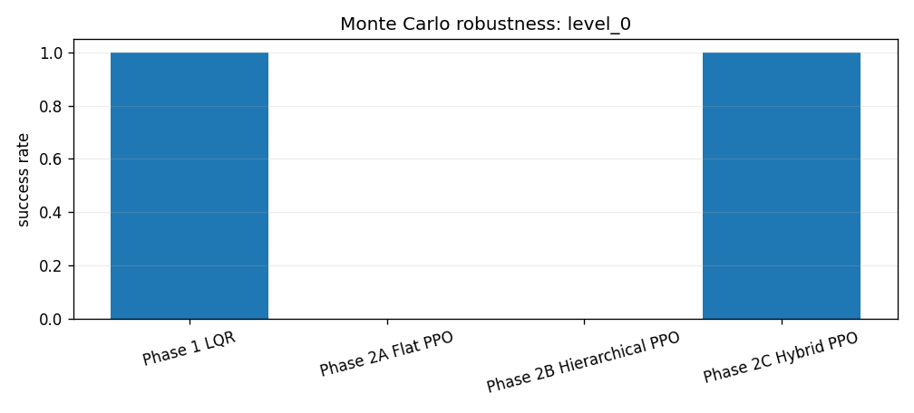 Animated Monte Carlo success rates by disturbance level