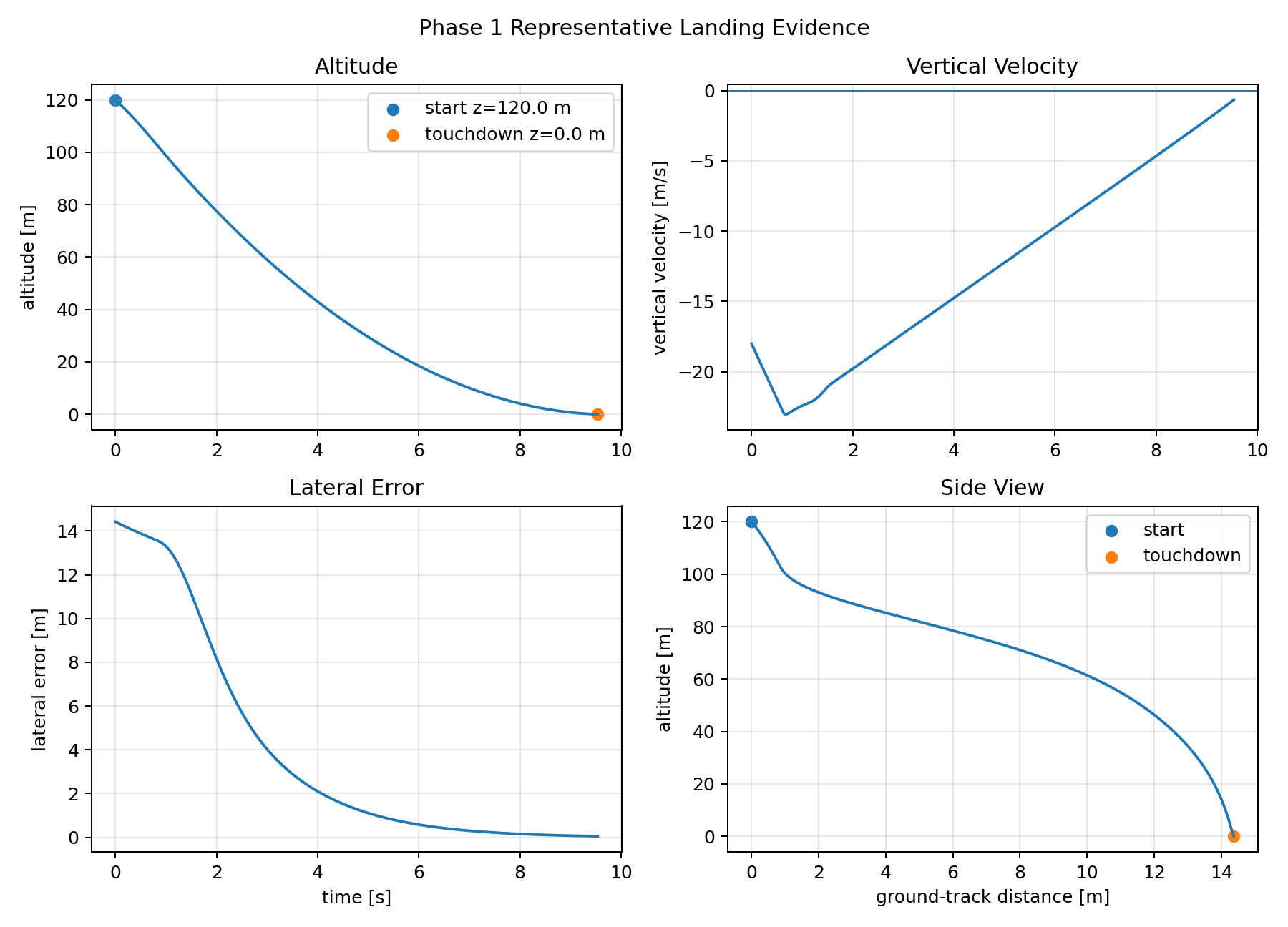 Phase 1 trajectory evidence panel with altitude, velocity, lateral error, and touchdown view