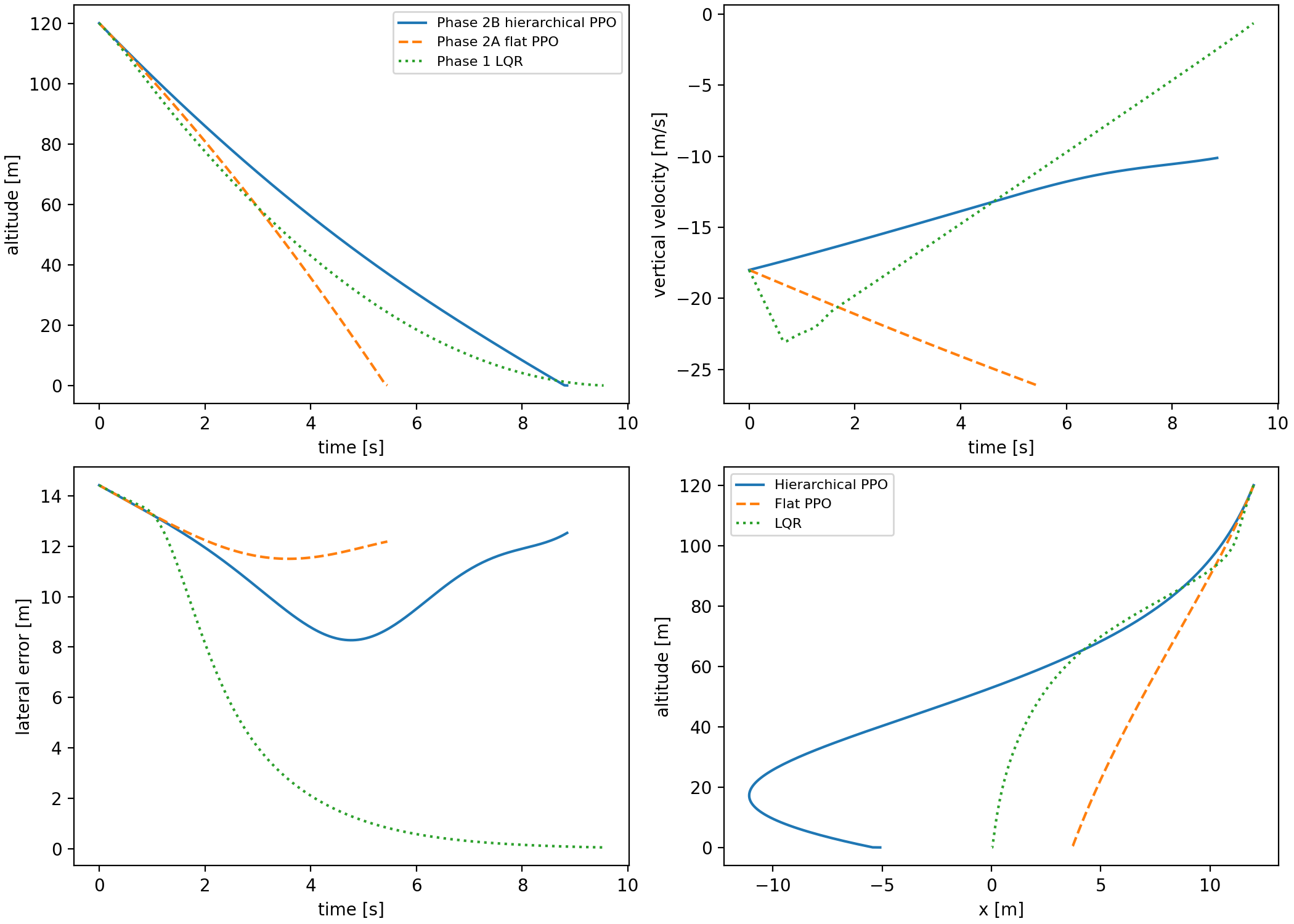 Hierarchical PPO comparison panel against flat PPO and LQR