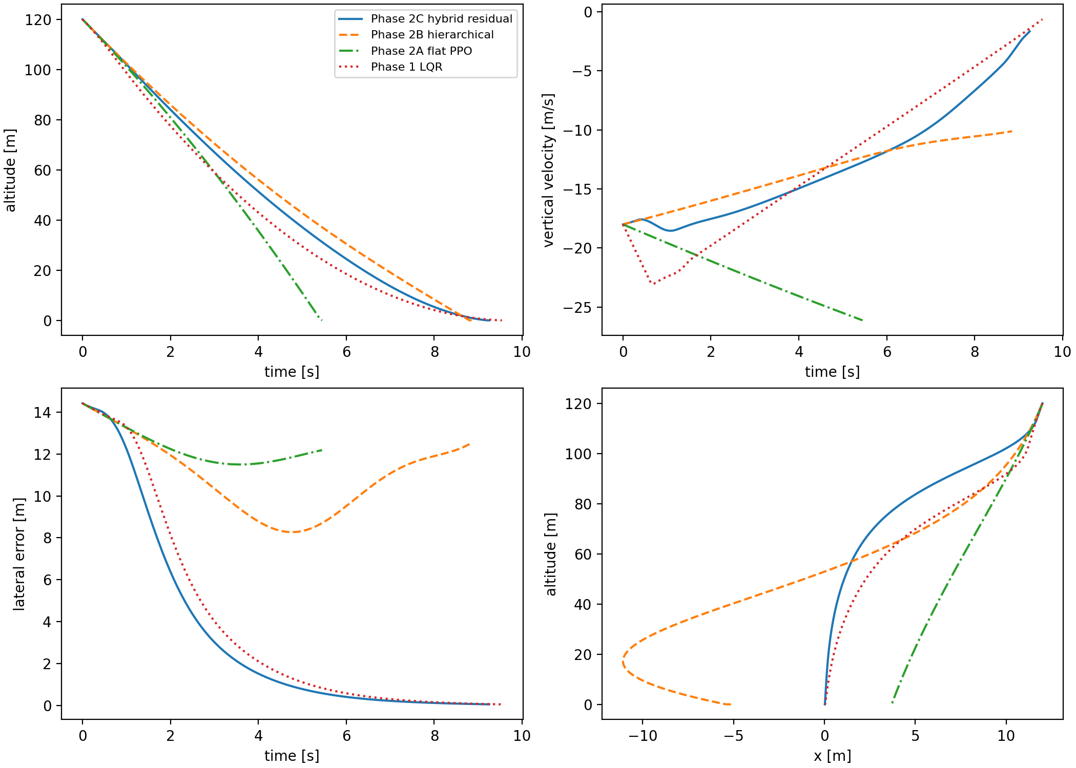Phase 2C stopping-floor hybrid comparison panel against baselines